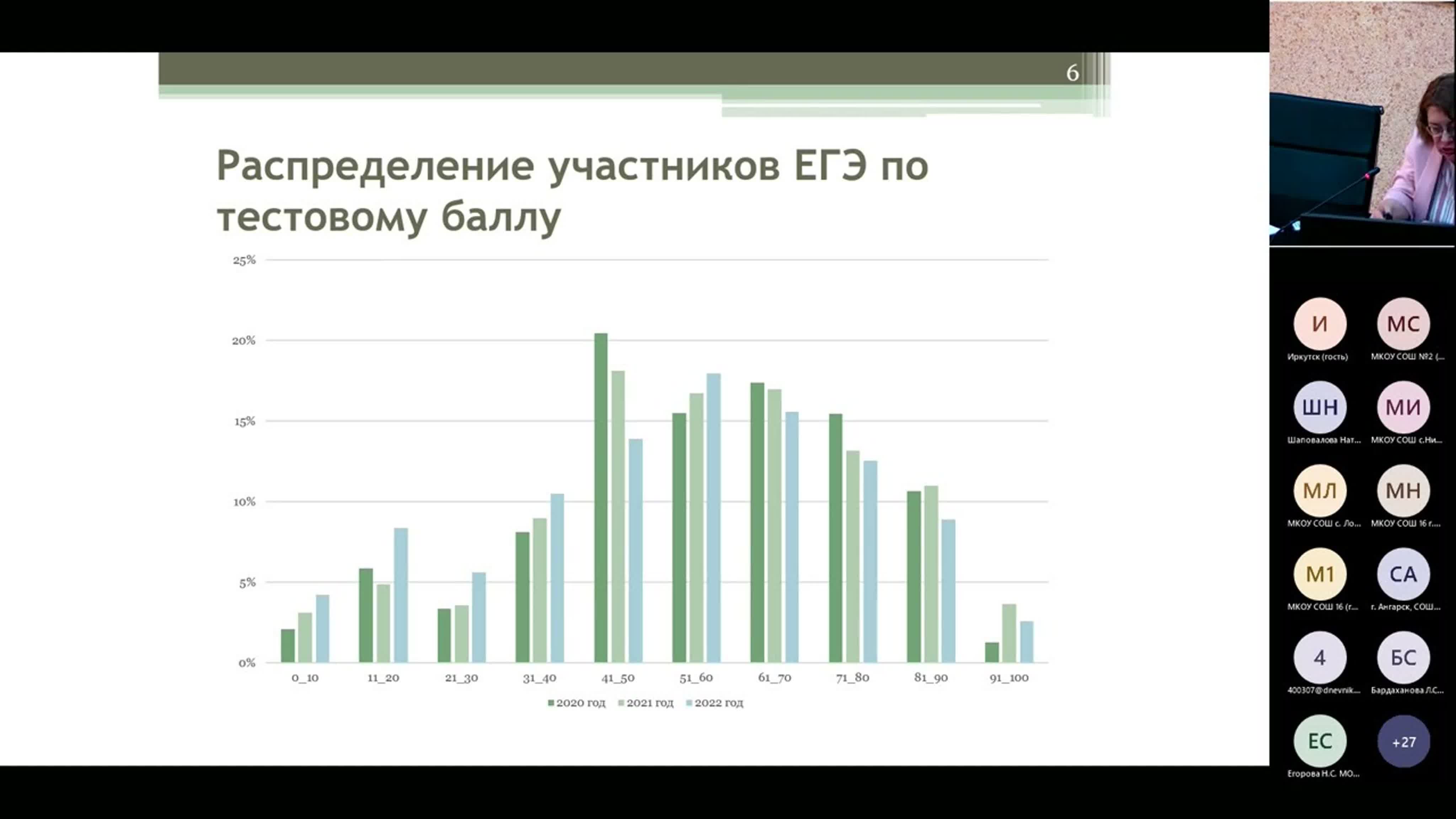 Итоги проведения ГИА 2021-2022